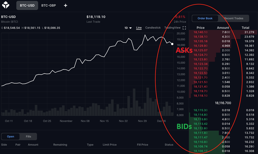 A centralised crypto exchange based on order books. In this case BTC – USD trading pair.