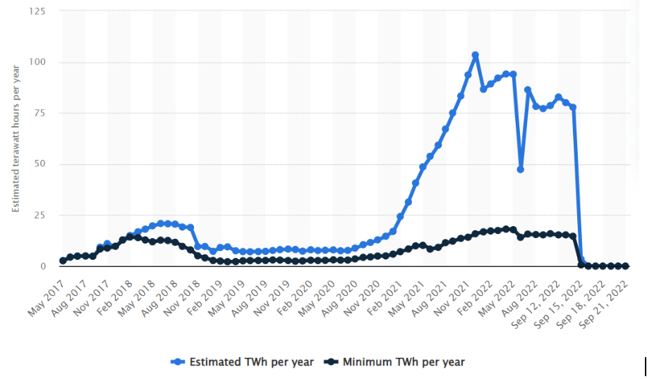 Estimated and minimum energy usage in proof-of-work consensus