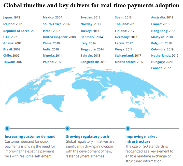 global timeline and key drivers for real-time payments adoption